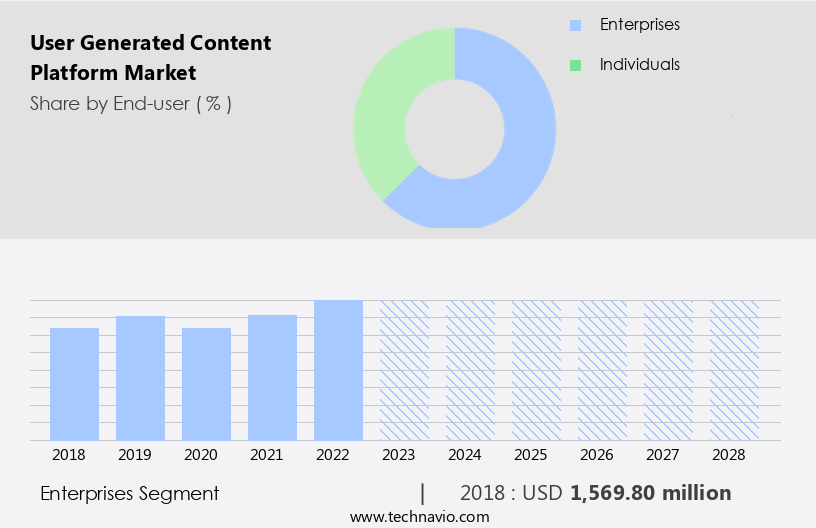 User Generated Content Platform Market Size