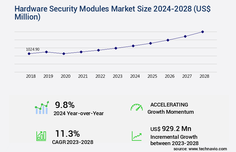 Hardware Security Modules Market Size