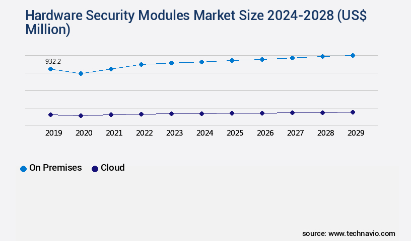 Hardware Security Modules Market Size