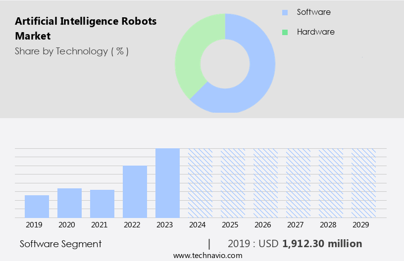 Artificial Intelligence Robots Market Size