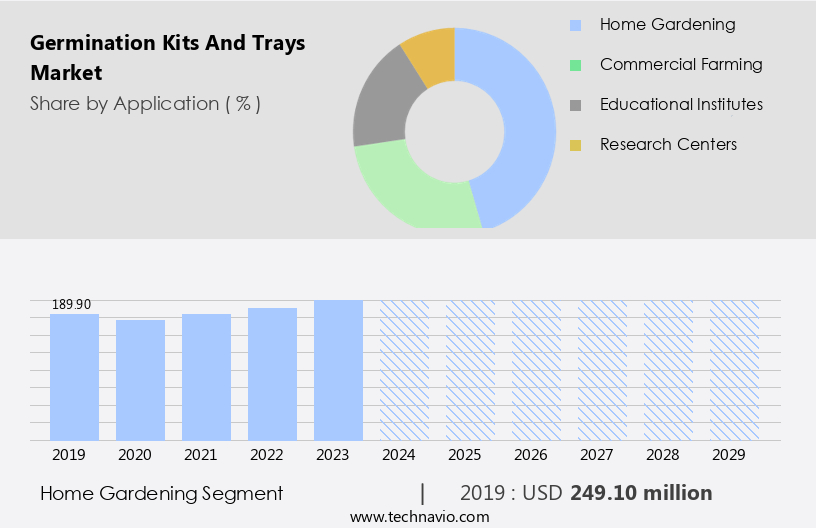 Germination Kits And Trays Market Size