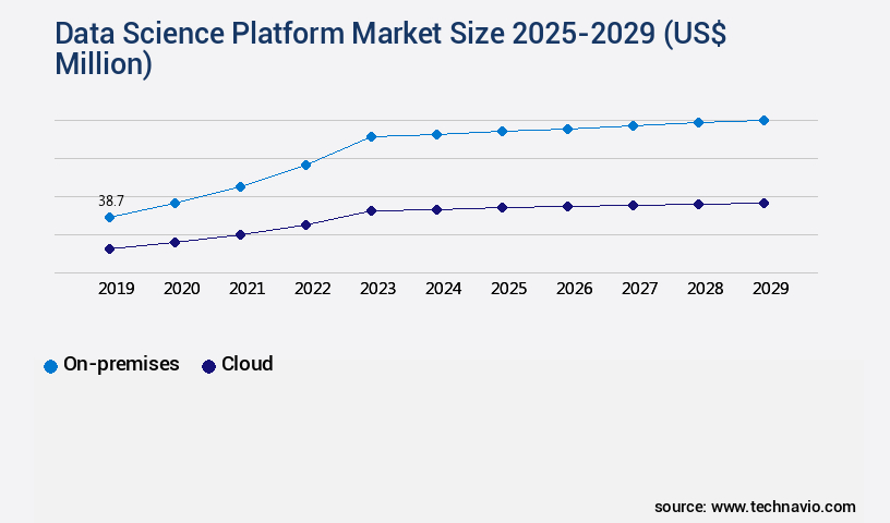 Data Science Platform Market Size