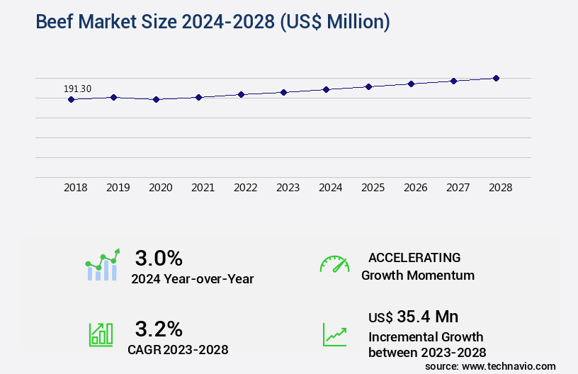 Beef Market Size