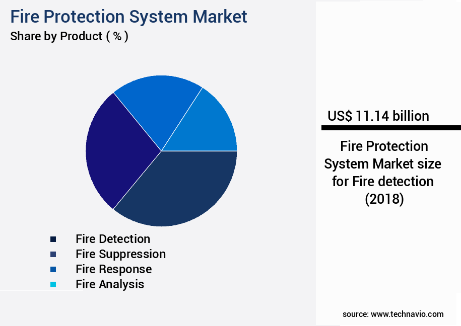 Fire Protection System Market Size