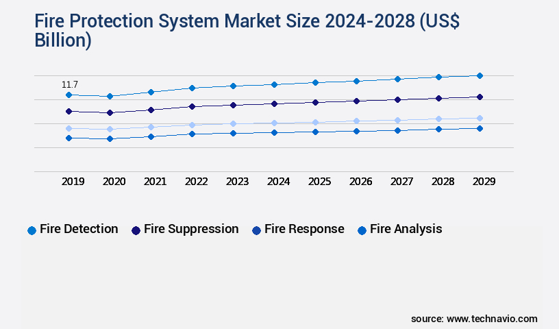 Fire Protection System Market Size