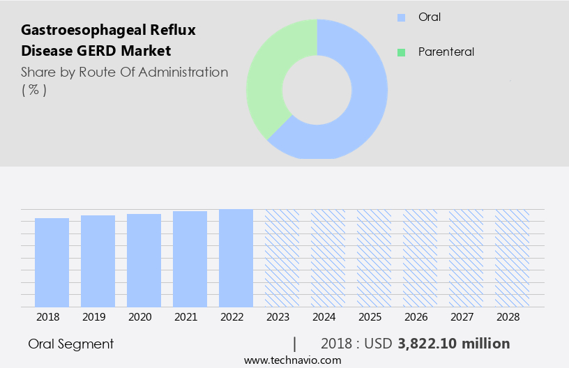 Gastroesophageal Reflux Disease (GERD) Market Size