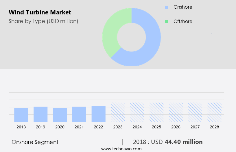 Wind Turbine Market Size