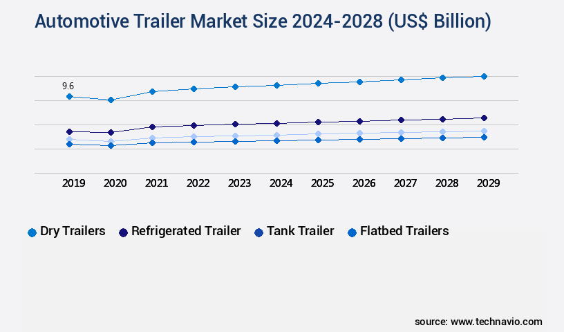 Automotive Trailer Market Size