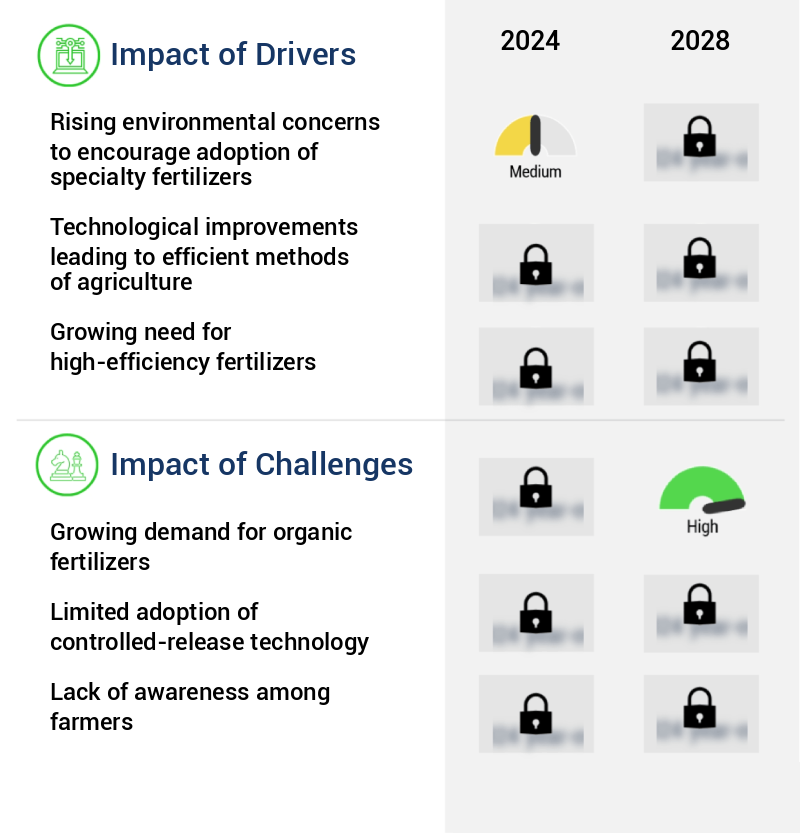 Specialty Fertilizers Market Size