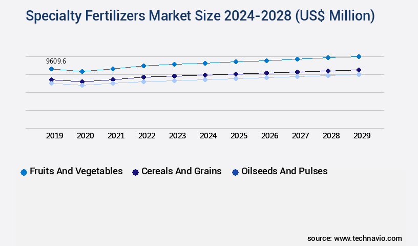 Specialty Fertilizers Market Size