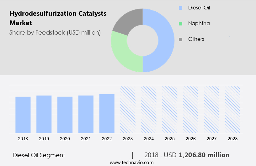 Hydrodesulfurization Catalysts Market Size