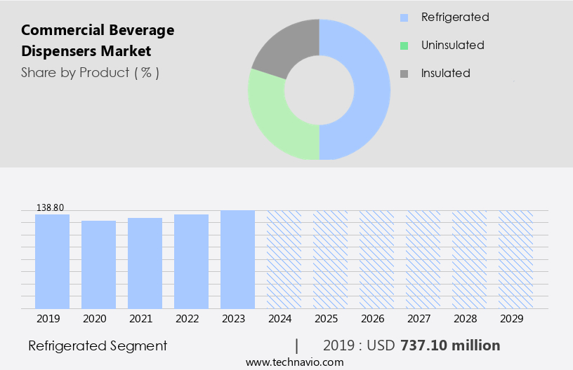 Commercial Beverage Dispensers Market Size