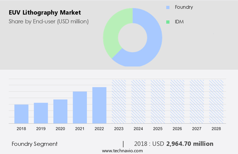 EUV Lithography Market Size