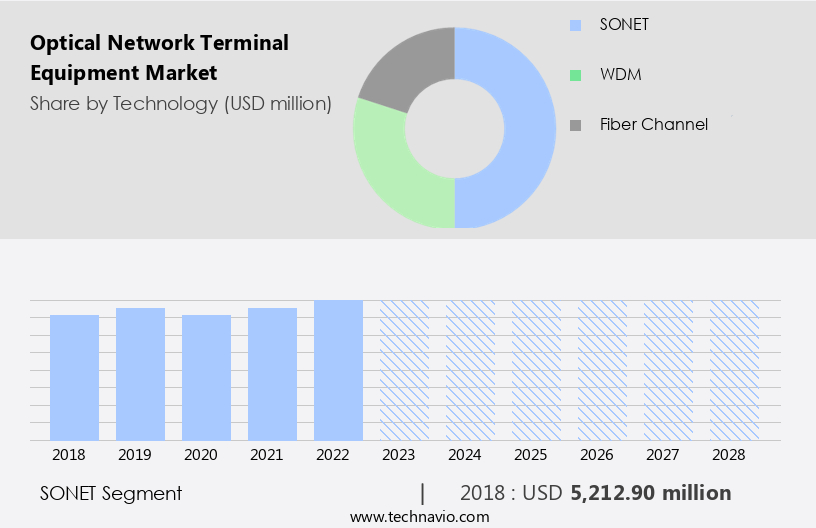 Optical Network Terminal Equipment Market Size