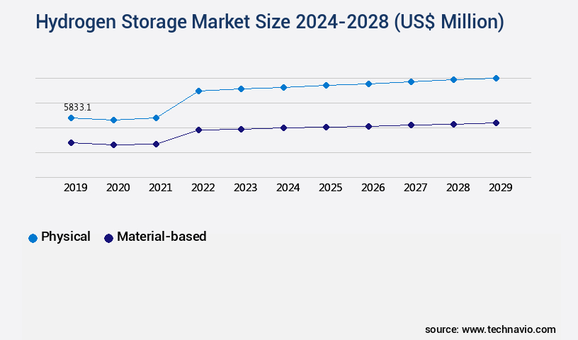 Hydrogen Storage Market Size