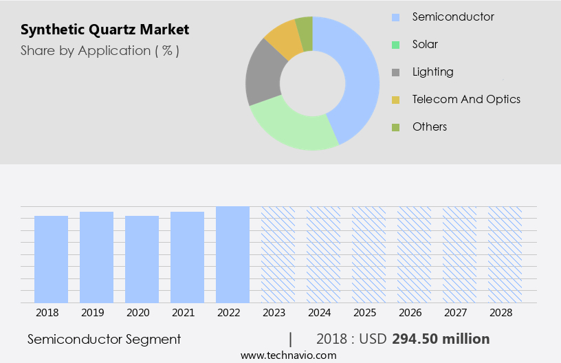 Synthetic Quartz Market Size