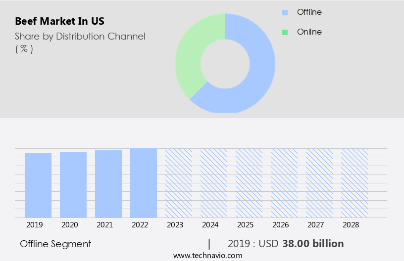 Beef Market in US Size