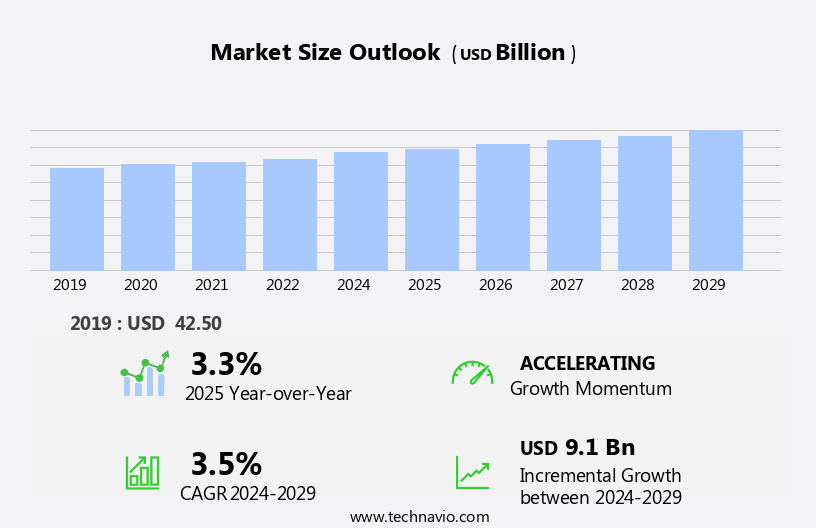 Beef Market in US Size