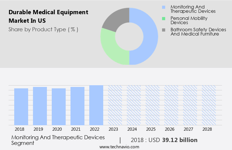 Durable Medical Equipment Market in US Size