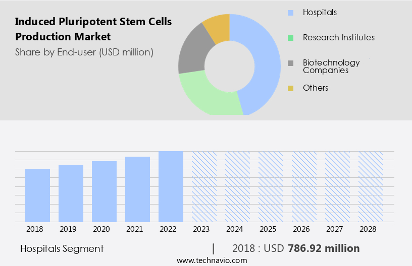 Induced Pluripotent Stem Cells Production Market Size