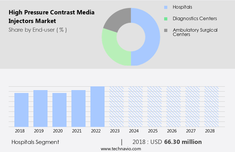 High Pressure Contrast Media Injectors Market Size