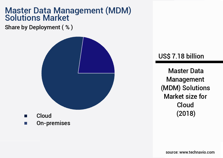 Master Data Management (MDM) Solutions Market Size