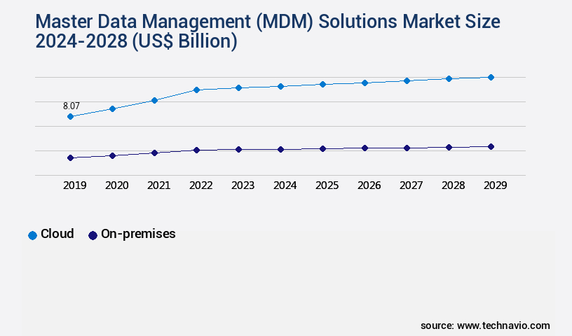 Master Data Management (MDM) Solutions Market Size