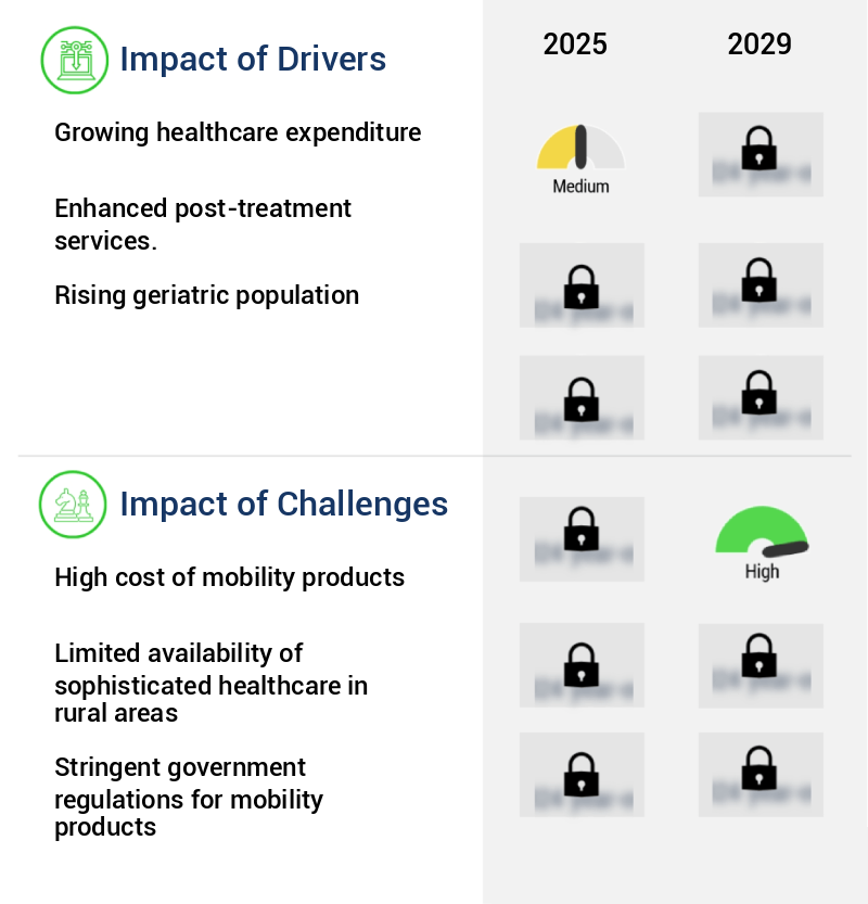 Wheelchair Market Size