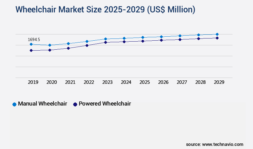 Wheelchair Market Size