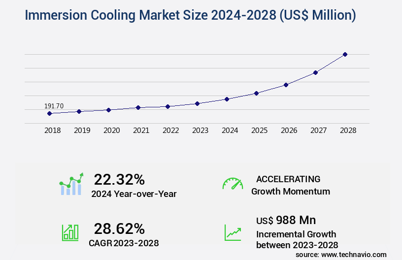 Immersion Cooling Market Size