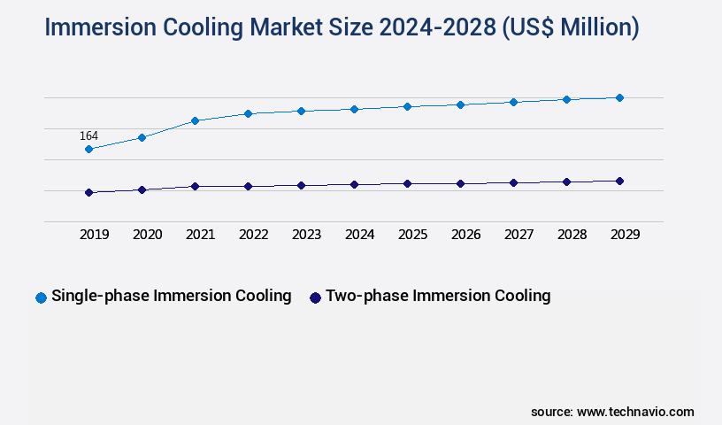 Immersion Cooling Market Size