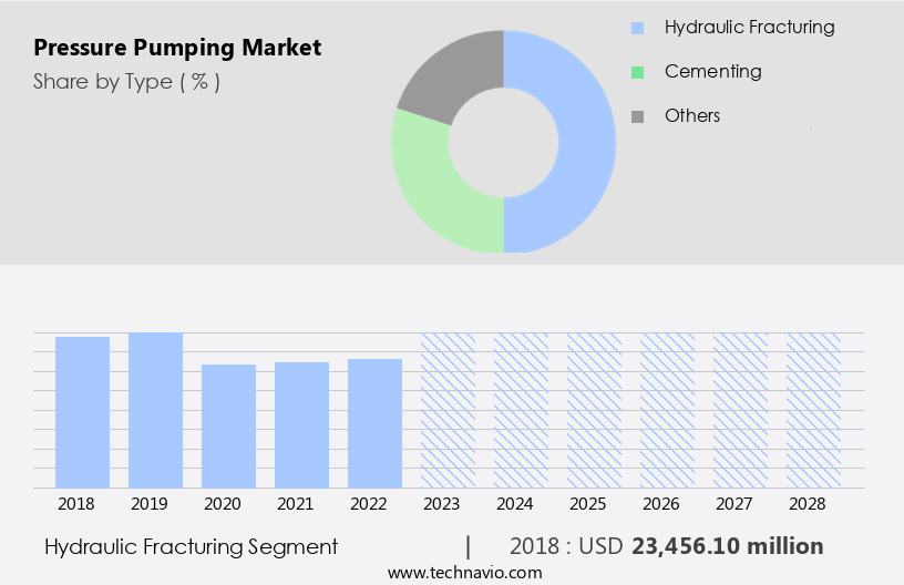 Pressure Pumping Market Size