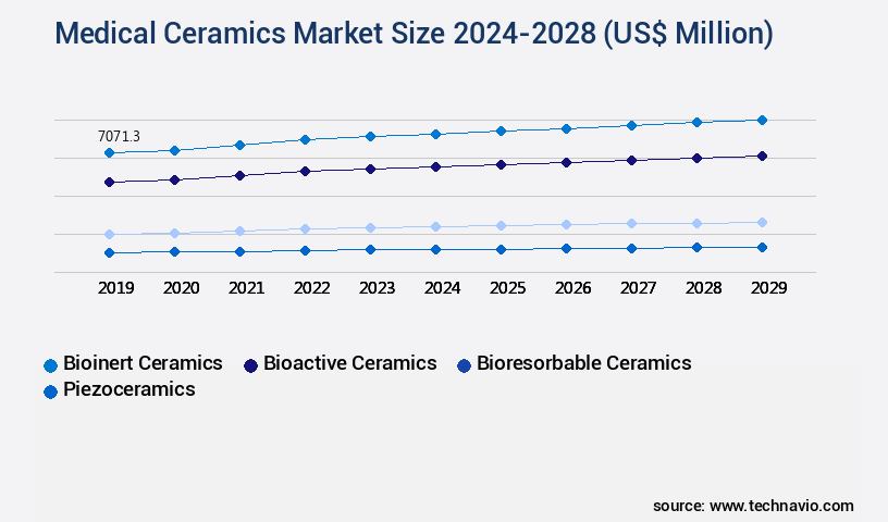 Medical Ceramics Market Size