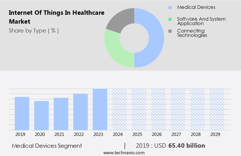 Internet Of Things In Healthcare Market Size