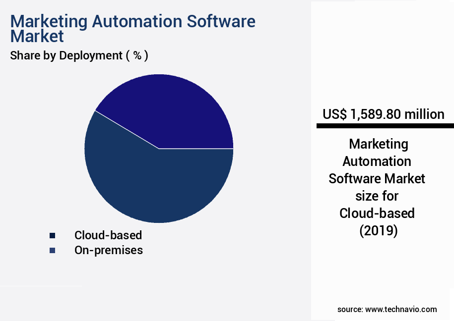 Marketing Automation Software Market Size