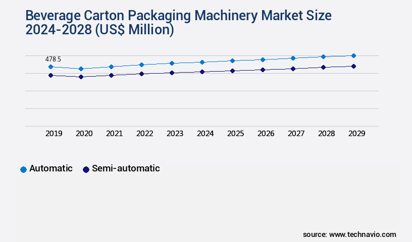 Beverage Carton Packaging Machinery Market Size