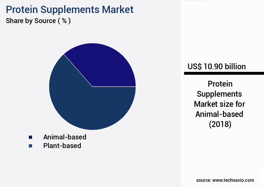 Protein Supplements Market Size