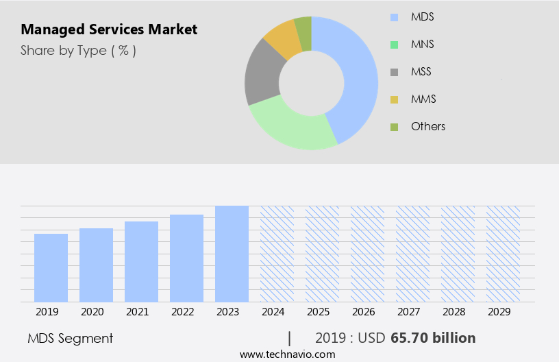 Managed Services Market Size