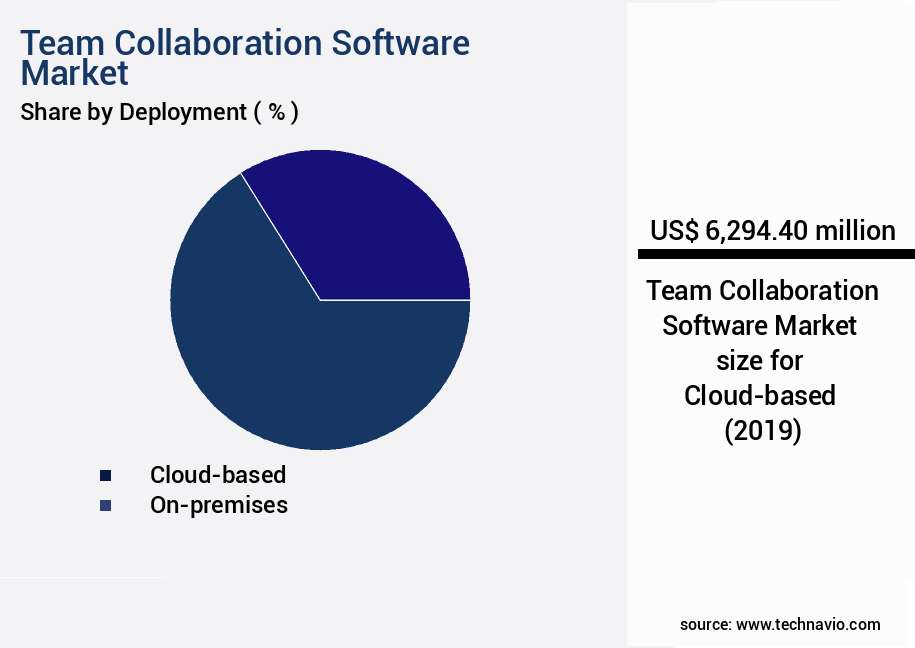 Team Collaboration Software Market Size
