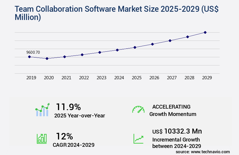 Team Collaboration Software Market Size