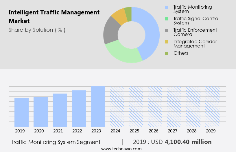 Intelligent Traffic Management Market Size