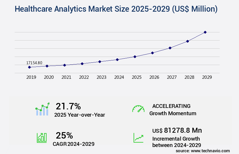 Healthcare Analytics Market Size
