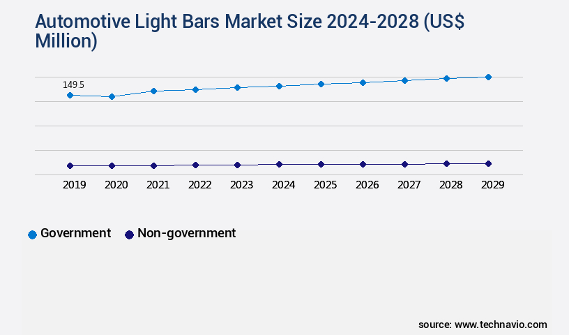 Automotive Light Bars Market Size