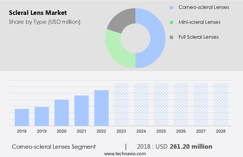 Scleral Lens Market Size