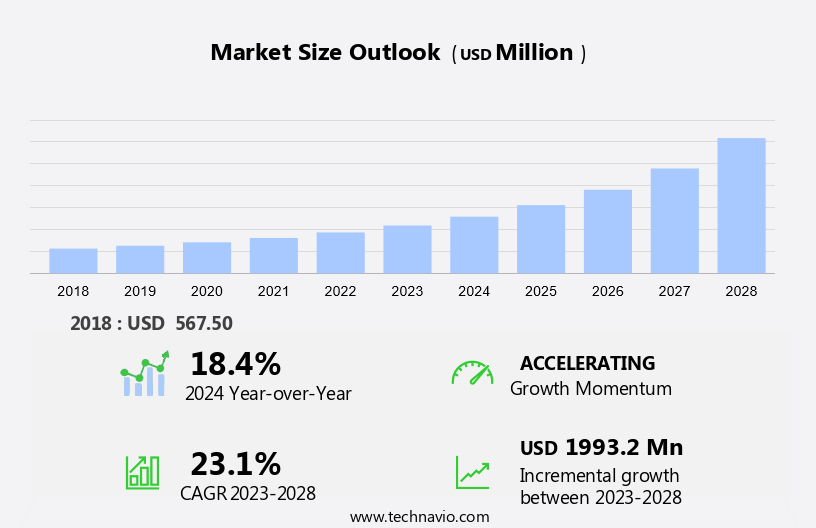 Scleral Lens Market Size