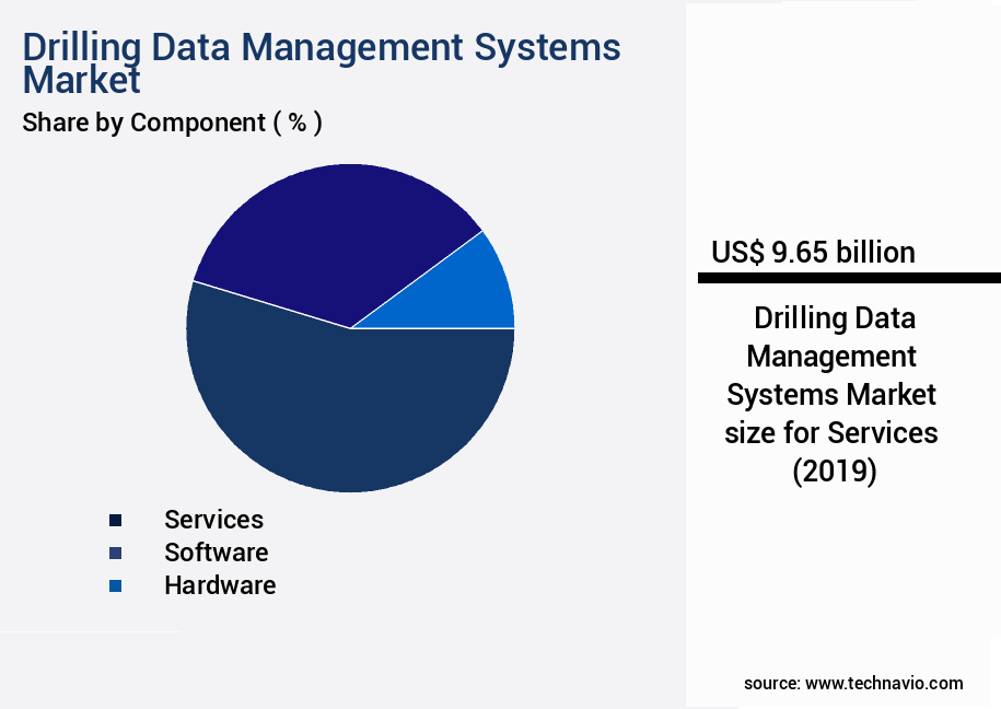 Drilling Data Management Systems Market Size