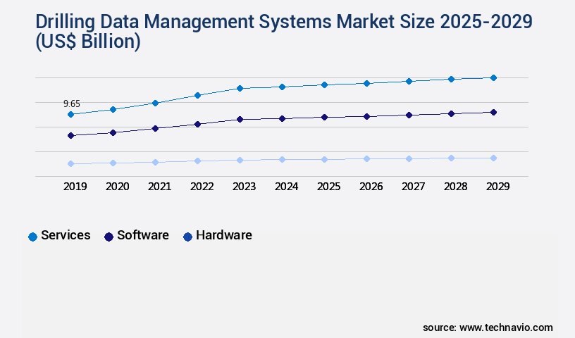 Drilling Data Management Systems Market Size