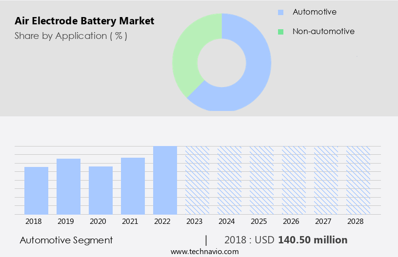 Air Electrode Battery Market Size