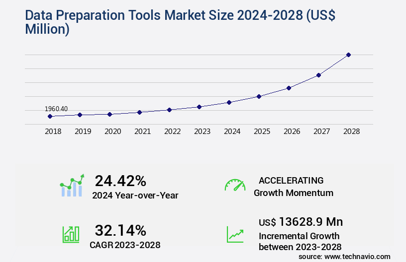 Data Preparation Tools Market Size