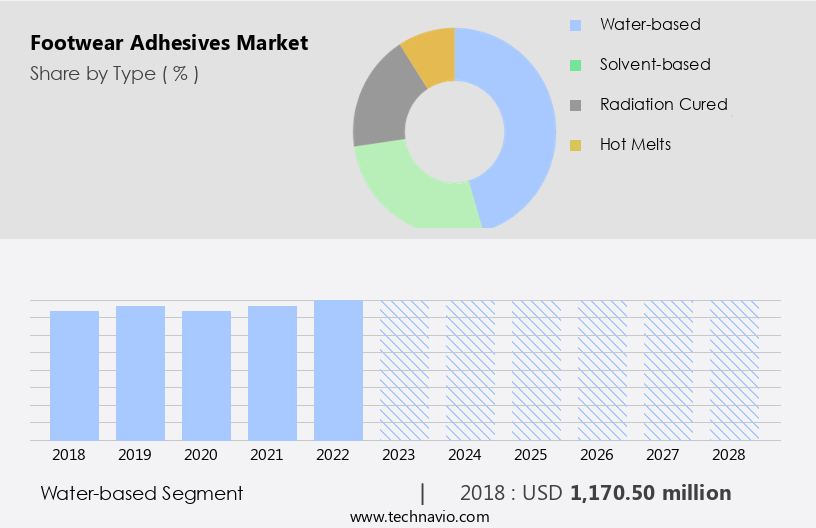 Footwear Adhesives Market Size